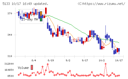 テリロジーホールディングスチャート