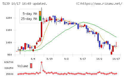 オープンワークチャート