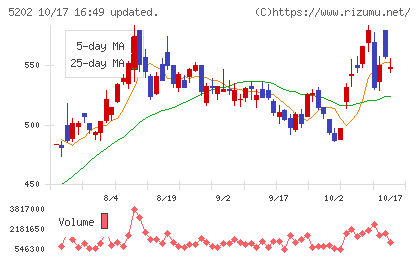 日本板硝子チャート
