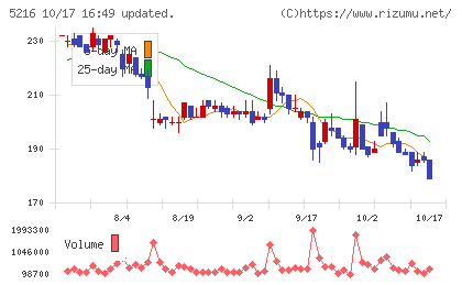 倉元製作所チャート