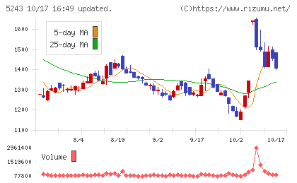 ｎｏｔｅチャート