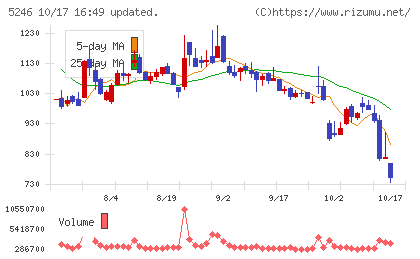 ＥＬＥＭＥＮＴＳチャート