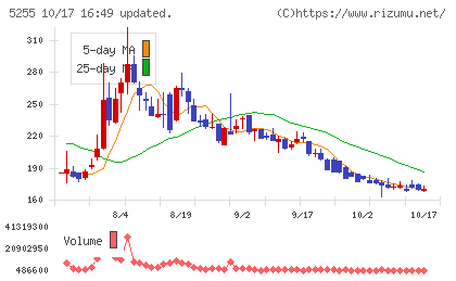 モンスターラボチャート