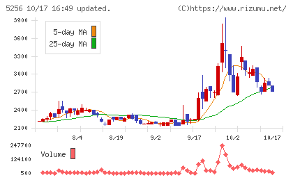Ｆｕｓｉｃチャート