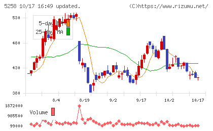 トランザクション・メディア・ネットワークスチャート