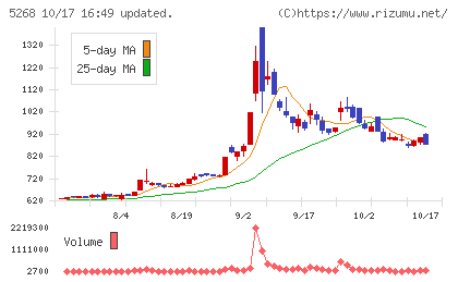 旭コンクリート工業チャート