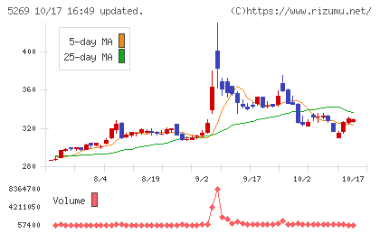 日本コンクリート工業チャート