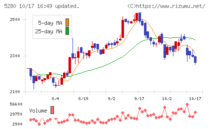 ヨシコンチャート