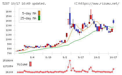 イトーヨーギョーチャート