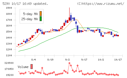 ベルテクスコーポレーションチャート