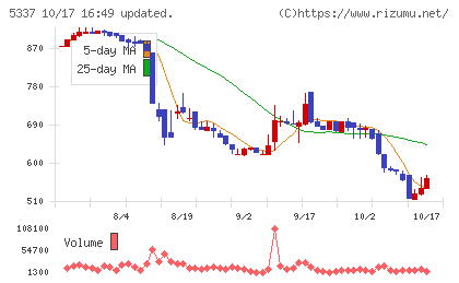 ダントーホールディングスチャート