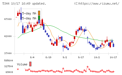 ＭＡＲＵＷＡチャート