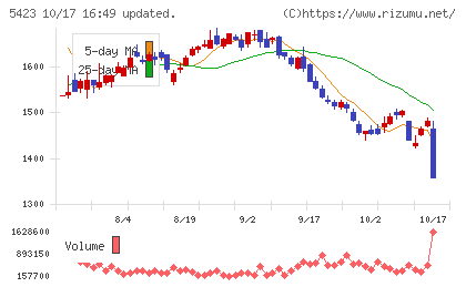 東京製鐵チャート