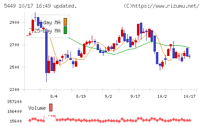 大阪製鐵チャート