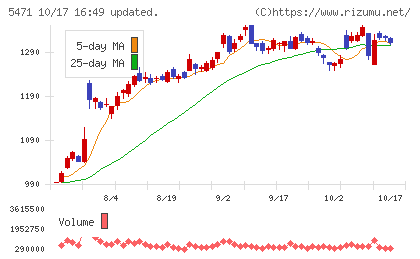 大同特殊鋼チャート