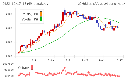 愛知製鋼チャート