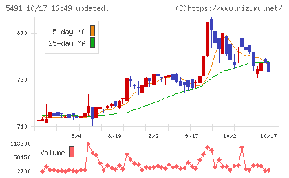 日本金属チャート