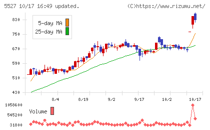 property technologiesチャート