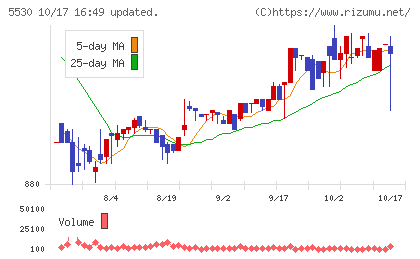 日本システムバンクチャート
