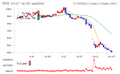 ミガロホールディングスチャート