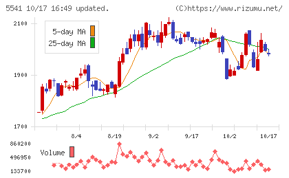 大平洋金属チャート