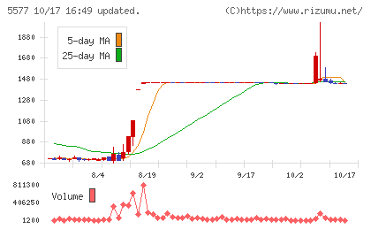 アイデミーチャート