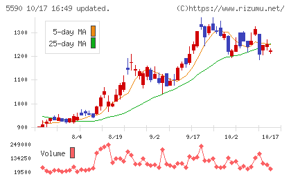 ネットスターズチャート