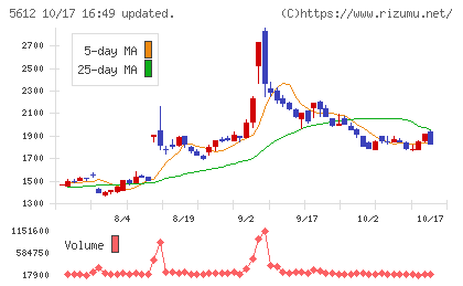 日本鋳鉄管チャート