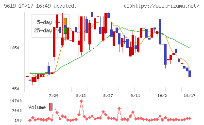 マーソチャート