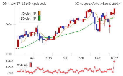 メタルアートチャート