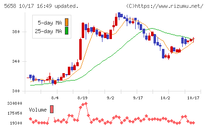 日亜鋼業チャート