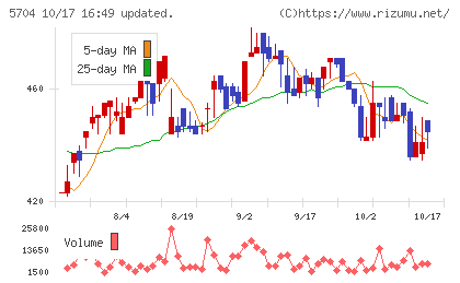 ＪＭＣチャート