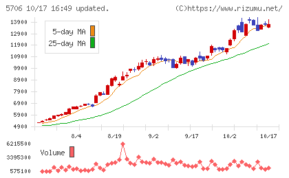 三井金属チャート