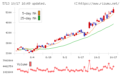 住友金属鉱山チャート