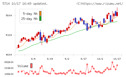 ＤＯＷＡホールディングスチャート