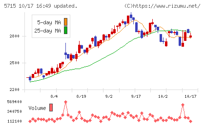 古河機械金属チャート