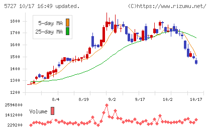 東邦チタニウムチャート