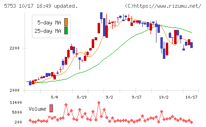 日本伸銅チャート