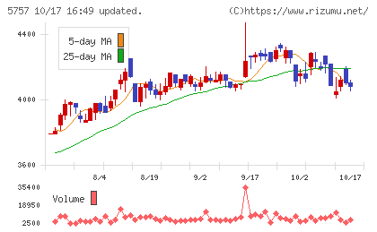 CKサンエツチャート