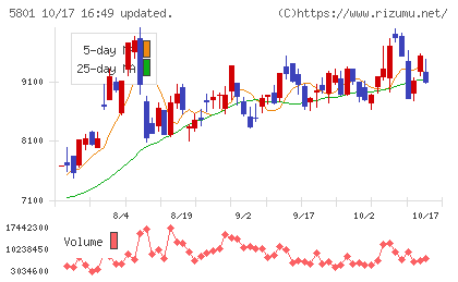 古河電気工業チャート