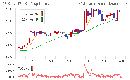 カナレ電気チャート
