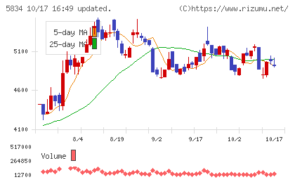 SBIリーシングサービスチャート