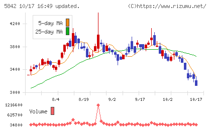 インテグラルチャート