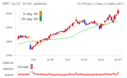 AREホールディングスチャート