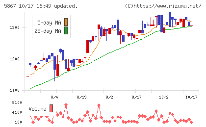 エスネットワークスチャート