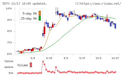 ナルネットコミュニケーションズチャート