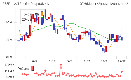 ジーデップ・アドバンスチャート