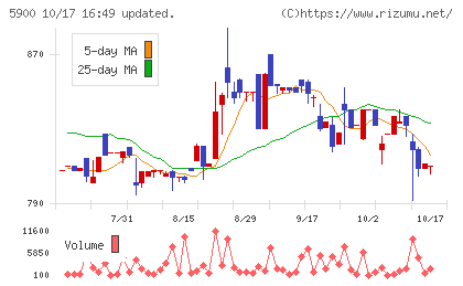 ダイケンチャート