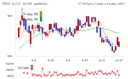 コロナチャート