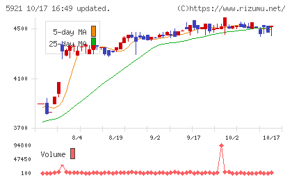 川岸工業チャート
